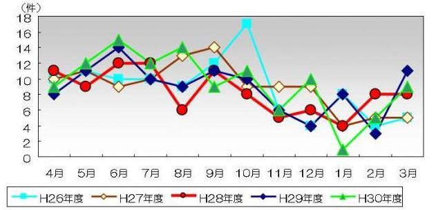 線グラフ：月別　水質汚濁事故