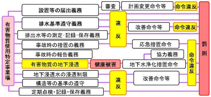 イラスト：有害物質使用特定事業場への規制等の図