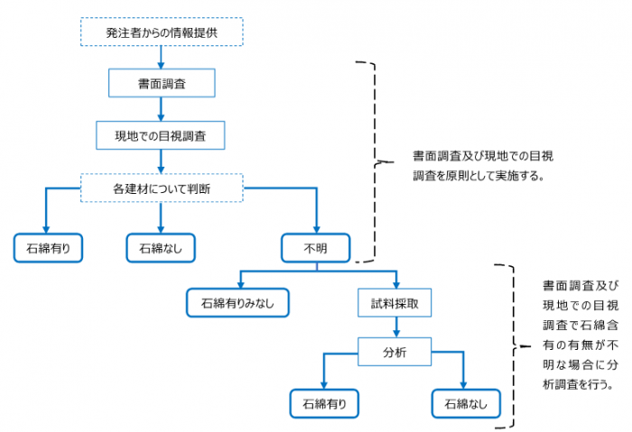 イラスト：事前調査のフロー図