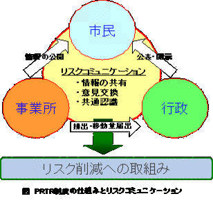 イラスト：PRTR制度の仕組みとリスクコミュニケーション