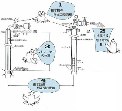 イラスト：揚水設備の規制内容