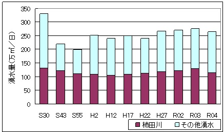 棒グラフ：富士山周辺の湧水量の推移
