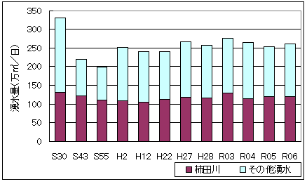 棒グラフ：富士山周辺の湧水量の推移