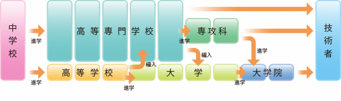 チャート図：中学校から高等専門学校へ進学。高等学校から編入もできる。高等専門学校から技術者になる他、専攻科へ進学または大学へ編入し技術者になるコースも。