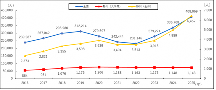 グラフ：留学生数推移