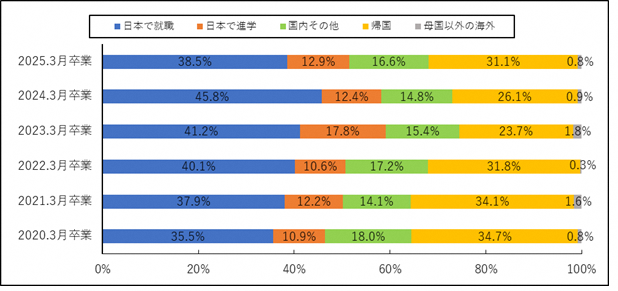 グラフ：海外を含む留学生進路推移