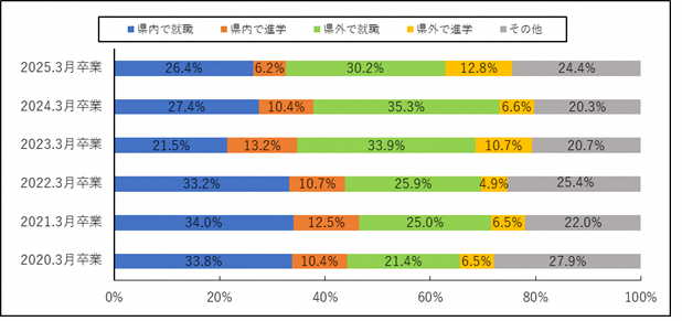 グラフ：日本国内における留学生進路推移