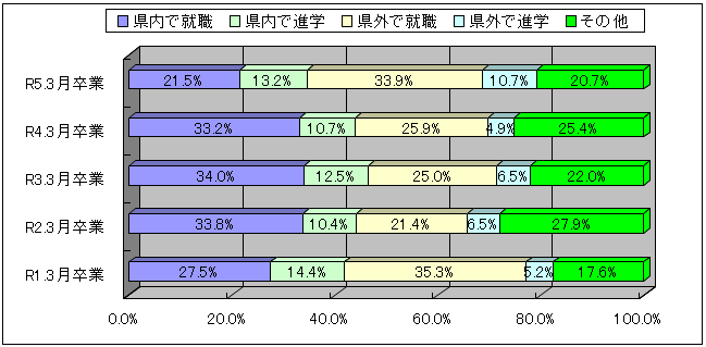 グラフ：日本国内における留学生進路推移