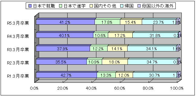 グラフ：海外を含む留学生進路推移