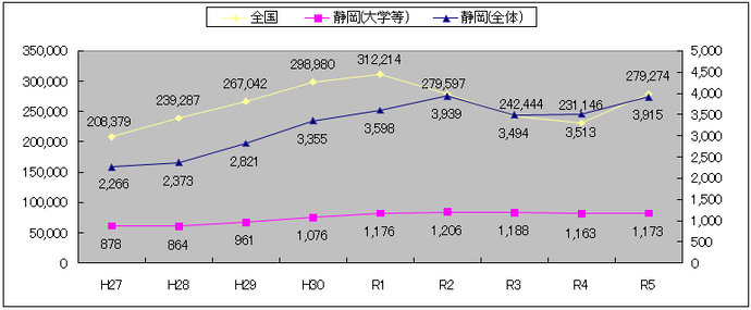 グラフ：留学生数推移