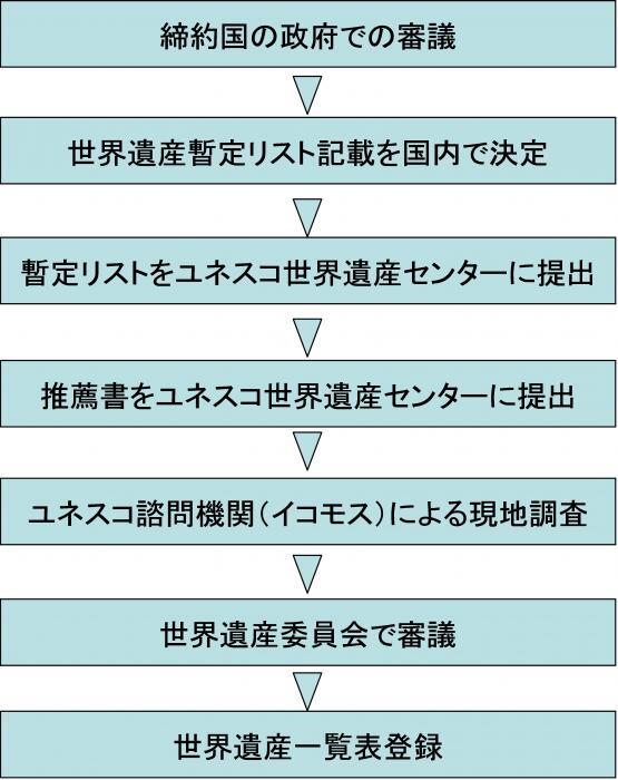 フロー図：登録までの流れ