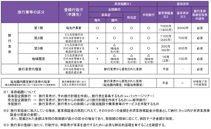 イラスト：業務範囲による旅行業の種別一覧