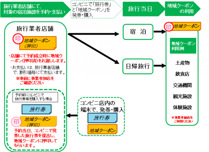 フロー図：旅行業者店舗にて予約・支払いした場合の地域クーポン利用までの流れ