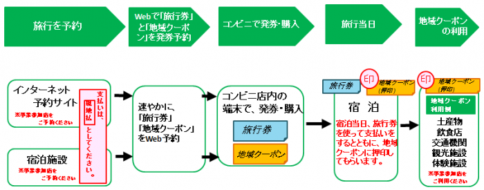 フロー図：旅行の予約から地域クーポンの利用までの流れ