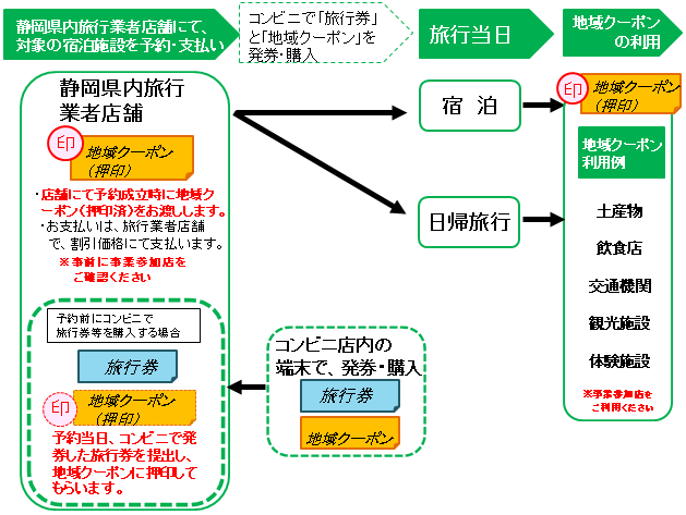 フロー図：旅行業者店舗にて予約・支払いした場合の地域クーポン利用までの流れ