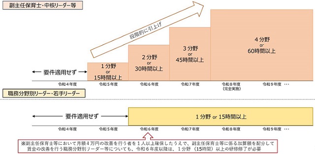 研修の段階的な要件化の図