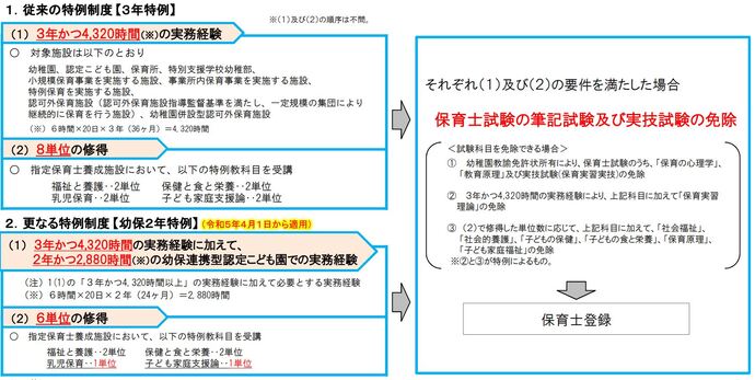 特例制度の概要図