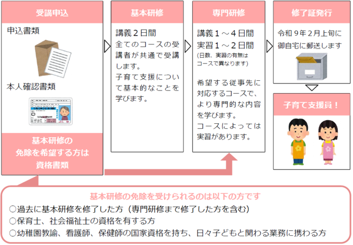 受講申込から認定までの流れの図