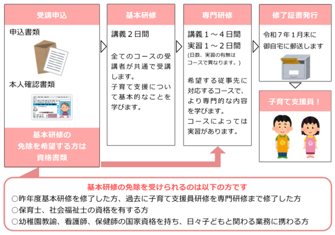 受講申込から認定までの流れの図