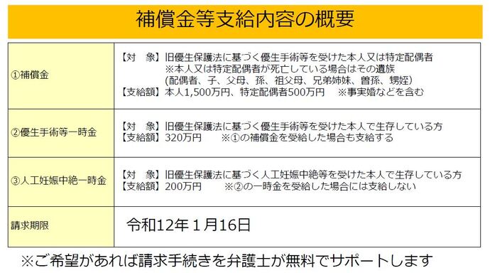 補償金等支給法の概要