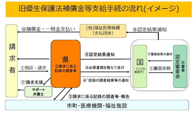 補償金等支給の流れ