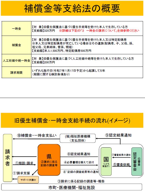 補償金等支給法の概要