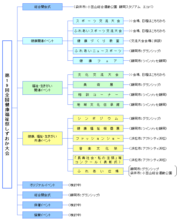 体系図：第19回全国健康福祉祭しずおか大会