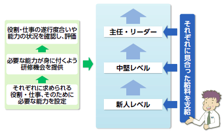 説明図：キャリアパス制度