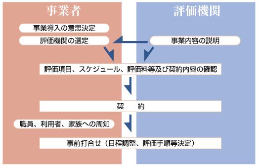チャート図：事前準備・契約の事業者と評価機関の流れ