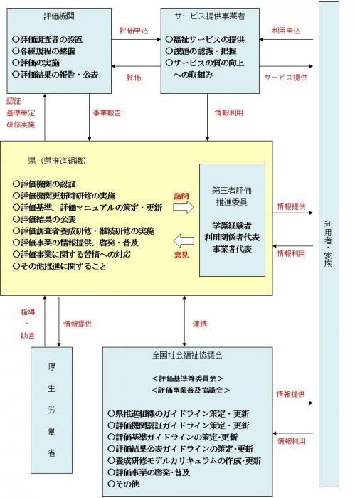 チャート図：第三者評価事業の推進体制