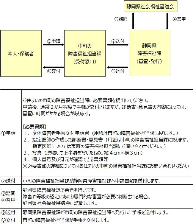 身体障害者手帳申請のながれ