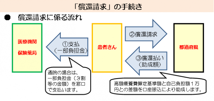 イラスト：償還請求の手続き