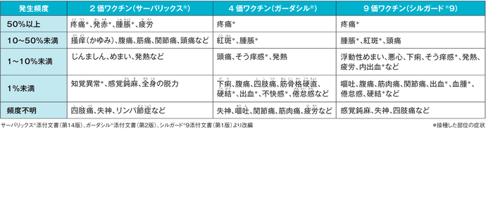 HPVワクチン接種後の症状の発生頻度