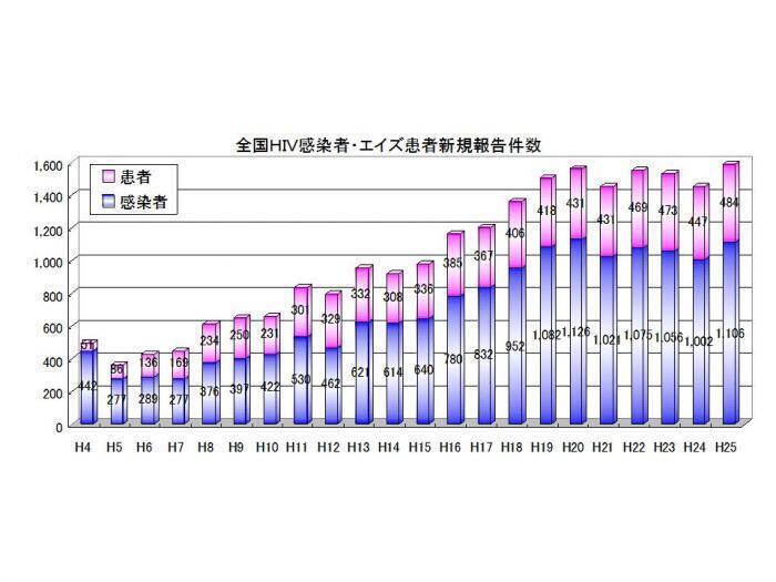 グラフ：発生動向全国平成25年