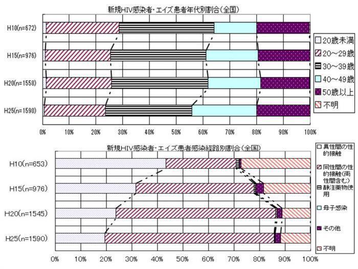 グラフ：年代別感染経路別割合平成25年全国