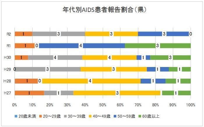 グラフ：年代別AIDS患者報告割合（県）