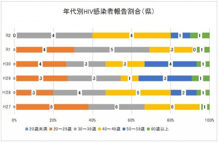 グラフ：年代別HIV感染者報告割合（県）