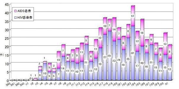 グラフ：新規HIV感染者・エイズ患者報告数年次推移