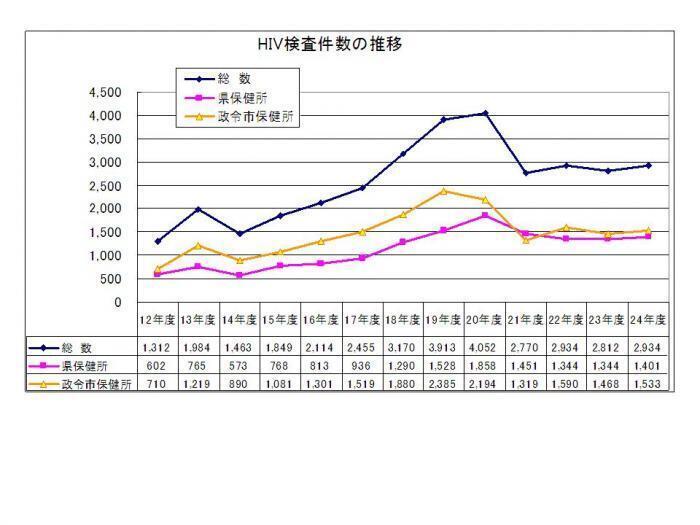 グラフ：HIV検査件数の推移