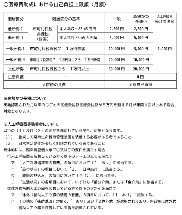 図:月額自己負担上限額表