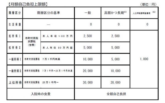 図：月額自己負担上限額表