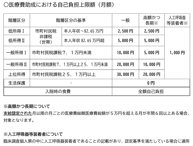 図：月額自己負担上限額表
