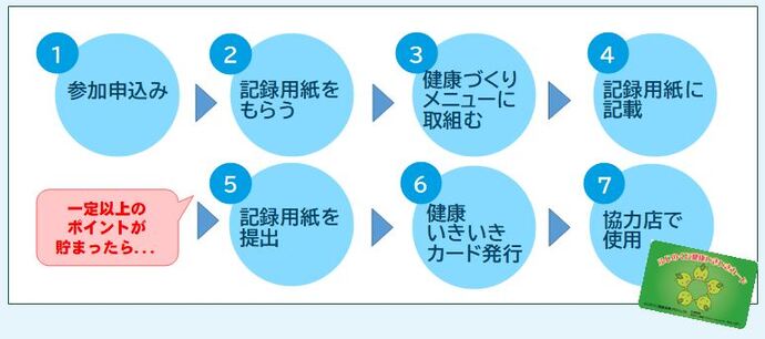 健康マイレージ事業の流れ