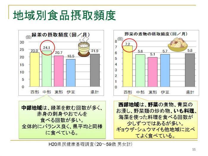 グラフ：緑茶と野菜の地域別摂取頻度