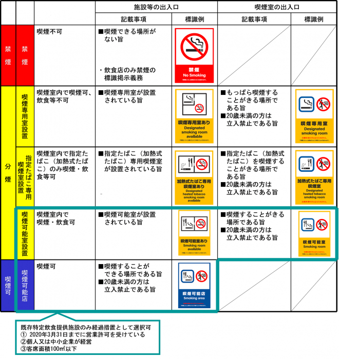 第二種施設における標識掲示の内容