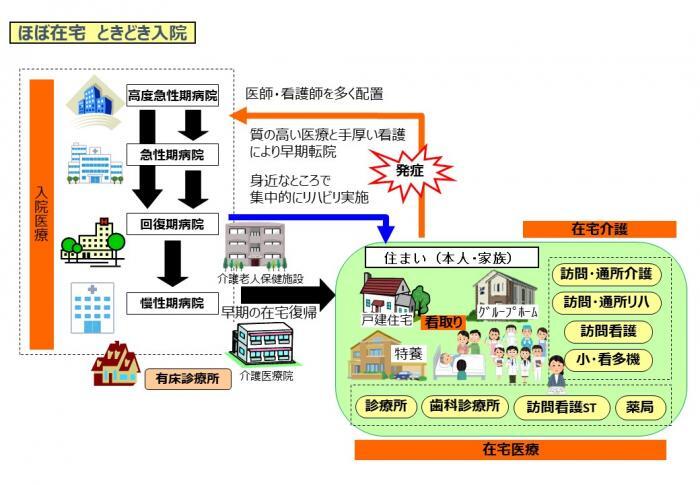 イラスト：「ほぼ在宅・ときどき入院」の仕組み