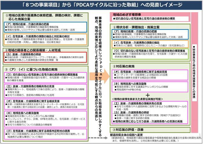 イラスト：「8つの事業項目」から「PDCAサイクルに沿った取組」への見直しイメージ