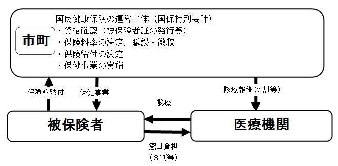 国保の運営イメージ（29年度まで）2