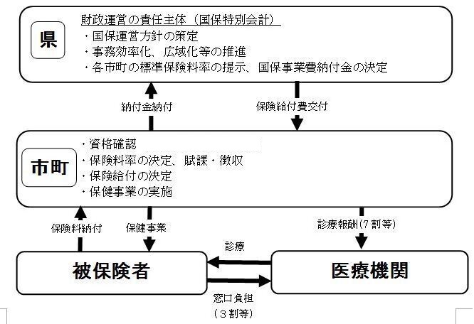 国保の運営イメージ（30年度以降）2