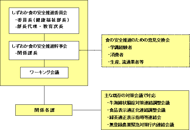 イラスト：食の安全推進委員会体制図